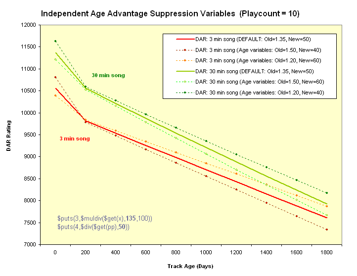 age advantage suppression variables