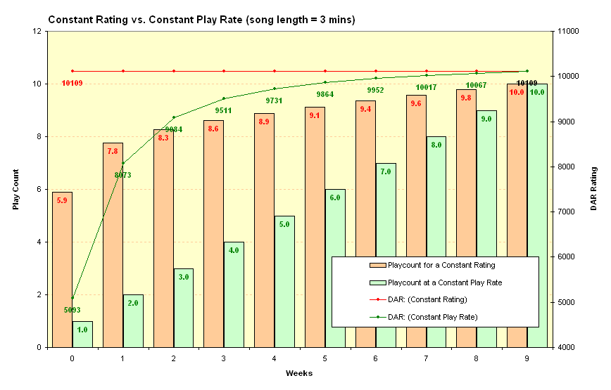 constant rating versus constant play rate