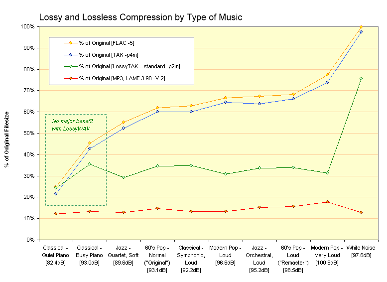 Lossy & Lossless Codec by Music Type